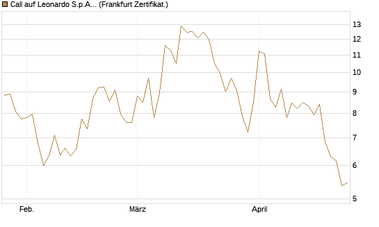 Call auf Leonardo S.p.A. [BNP Paribas Emissions- und Handelsges.] Chart