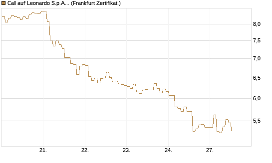 Call auf Leonardo S.p.A. [BNP Paribas Emissions- und Handelsges.] Chart