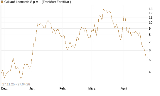 Call auf Leonardo S.p.A. [BNP Paribas Emissions- und Handelsges.] Chart