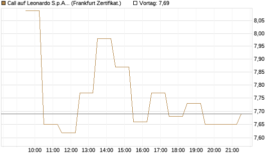 Call auf Leonardo S.p.A. [BNP Paribas Emissions- und Handelsges.] Chart