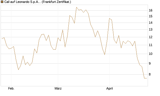 Call auf Leonardo S.p.A. [BNP Paribas Emissions- und Handelsges.] Chart