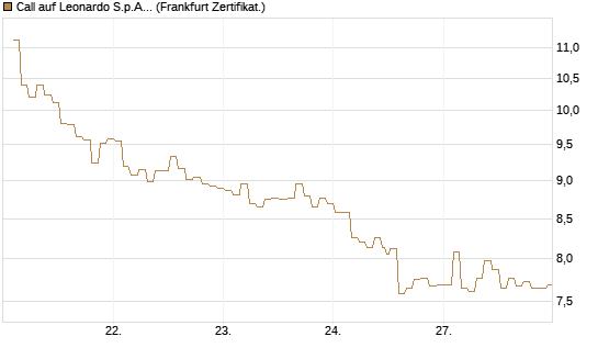 Call auf Leonardo S.p.A. [BNP Paribas Emissions- und Handelsges.] Chart