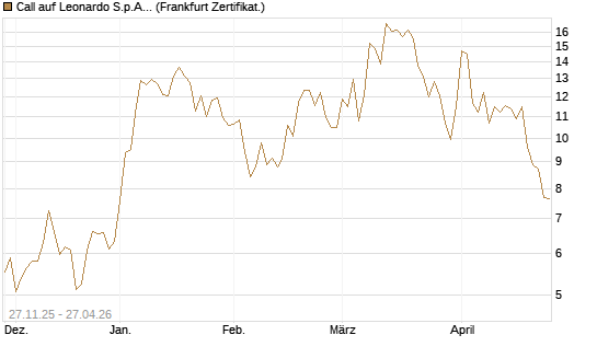 Call auf Leonardo S.p.A. [BNP Paribas Emissions- und Handelsges.] Chart