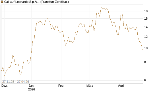 Call auf Leonardo S.p.A. [BNP Paribas Emissions- und Handelsges.] Chart