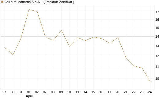 Call auf Leonardo S.p.A. [BNP Paribas Emissions- und Handelsges.] Chart