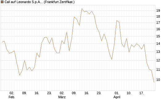 Call auf Leonardo S.p.A. [BNP Paribas Emissions- und Handelsges.] Chart