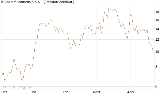 Call auf Leonardo S.p.A. [BNP Paribas Emissions- und Handelsges.] Chart