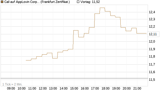 Call auf AppLovin Corp [BNP Paribas Emissions- und Handelsges.] Chart
