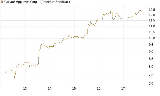 Call auf AppLovin Corp [BNP Paribas Emissions- und Handelsges.] Chart