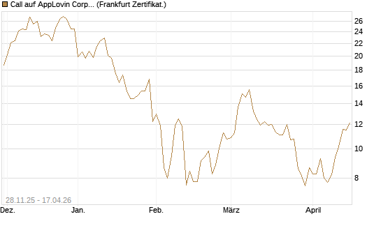 Call auf AppLovin Corp [BNP Paribas Emissions- und Handelsges.] Chart