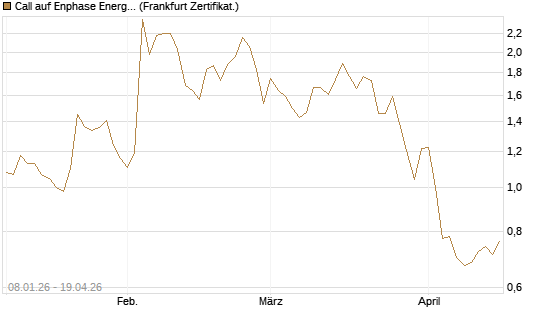 Call auf Enphase Energy [BNP Paribas Emissions- und Handelsges.] Chart