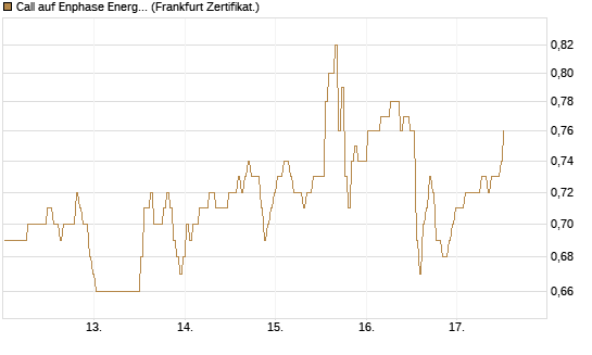 Call auf Enphase Energy [BNP Paribas Emissions- und Handelsges.] Chart