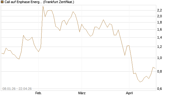 Call auf Enphase Energy [BNP Paribas Emissions- und Handelsges.] Chart
