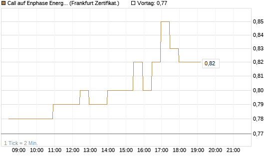 Call auf Enphase Energy [BNP Paribas Emissions- und Handelsges.] Chart
