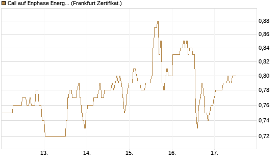 Call auf Enphase Energy [BNP Paribas Emissions- und Handelsges.] Chart