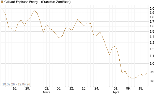Call auf Enphase Energy [BNP Paribas Emissions- und Handelsges.] Chart