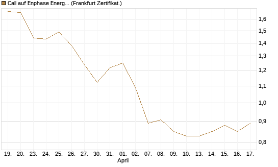 Call auf Enphase Energy [BNP Paribas Emissions- und Handelsges.] Chart