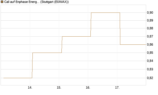 Call auf Enphase Energy [BNP Paribas Emissions- und Handelsges.] Chart