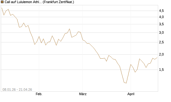 Call auf Lululemon Athletica [BNP Paribas Emissions- und Handelsges.] Chart