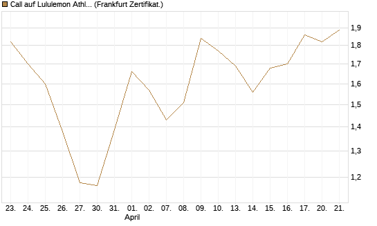 Call auf Lululemon Athletica [BNP Paribas Emissions- und Handelsges.] Chart