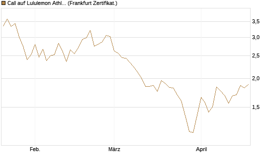 Call auf Lululemon Athletica [BNP Paribas Emissions- und Handelsges.] Chart