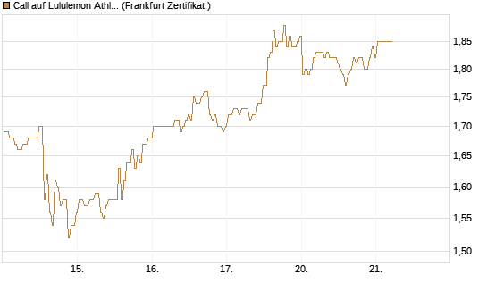 Call auf Lululemon Athletica [BNP Paribas Emissions- und Handelsges.] Chart