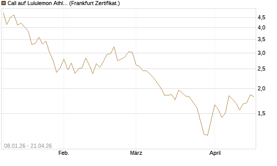 Call auf Lululemon Athletica [BNP Paribas Emissions- und Handelsges.] Chart