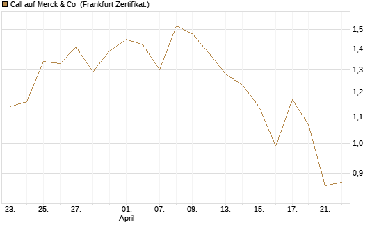 Call auf Merck & Co [BNP Paribas Emissions- und Handelsges.] Chart