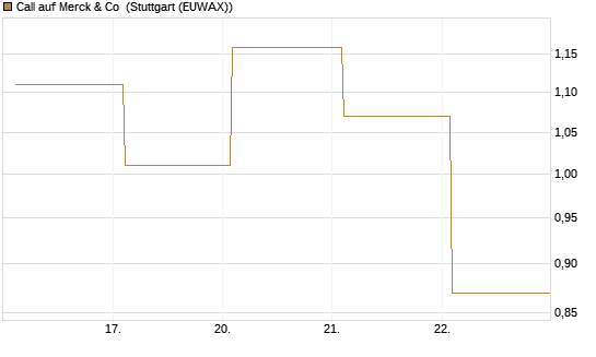 Call auf Merck & Co [BNP Paribas Emissions- und Handelsges.] Chart