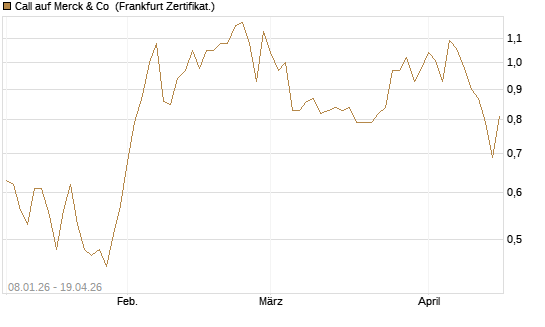Call auf Merck & Co [BNP Paribas Emissions- und Handelsges.] Chart