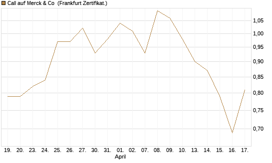 Call auf Merck & Co [BNP Paribas Emissions- und Handelsges.] Chart