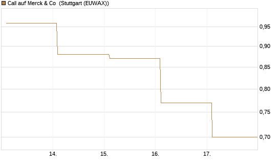 Call auf Merck & Co [BNP Paribas Emissions- und Handelsges.] Chart
