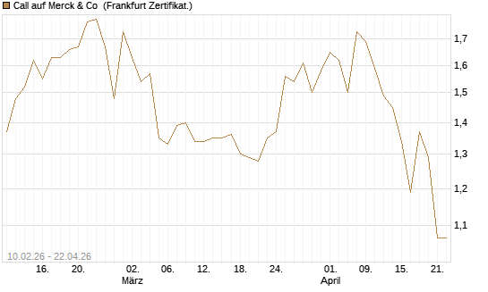 Call auf Merck & Co [BNP Paribas Emissions- und Handelsges.] Chart