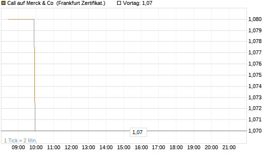 Call auf Merck & Co [BNP Paribas Emissions- und Handelsges.] Chart