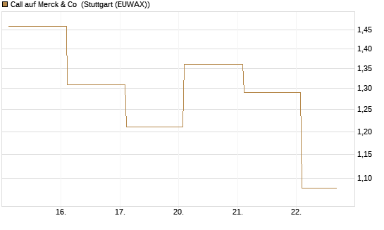 Call auf Merck & Co [BNP Paribas Emissions- und Handelsges.] Chart