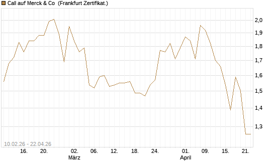 Call auf Merck & Co [BNP Paribas Emissions- und Handelsges.] Chart