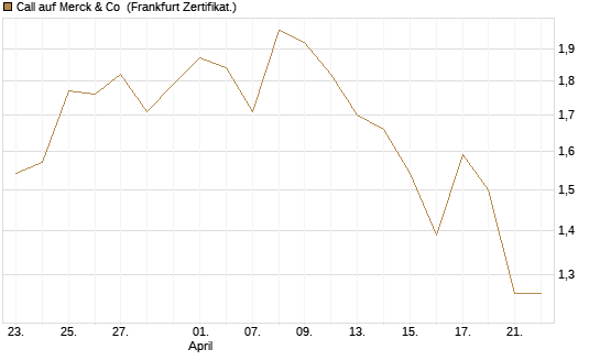Call auf Merck & Co [BNP Paribas Emissions- und Handelsges.] Chart