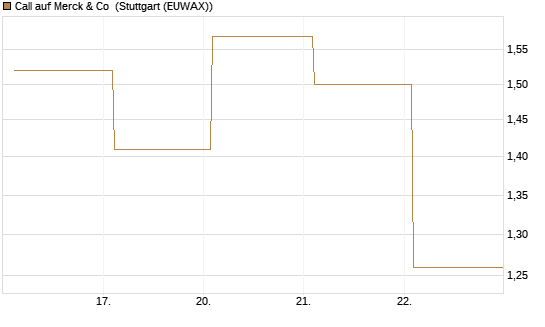 Call auf Merck & Co [BNP Paribas Emissions- und Handelsges.] Chart