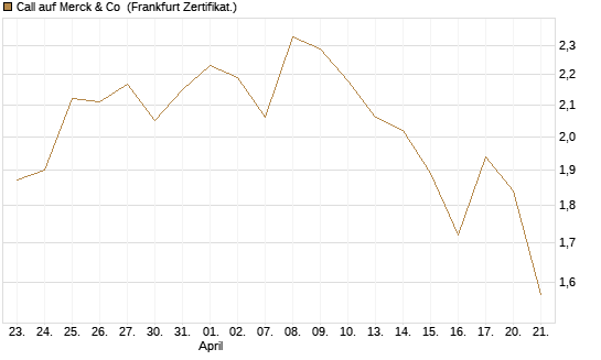 Call auf Merck & Co [BNP Paribas Emissions- und Handelsges.] Chart