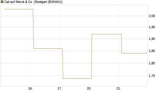 Call auf Merck & Co [BNP Paribas Emissions- und Handelsges.] Chart