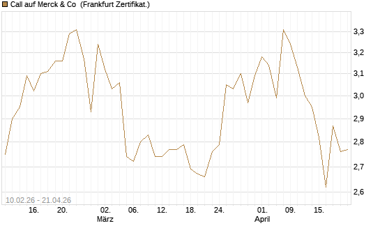 Call auf Merck & Co [BNP Paribas Emissions- und Handelsges.] Chart
