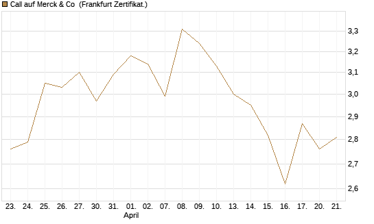 Call auf Merck & Co [BNP Paribas Emissions- und Handelsges.] Chart