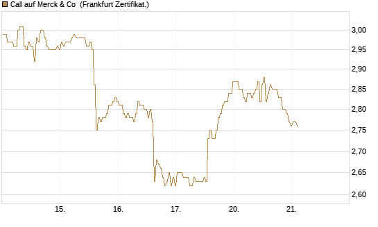 Call auf Merck & Co [BNP Paribas Emissions- und Handelsges.] Chart