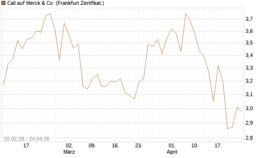 Call auf Merck & Co [BNP Paribas Emissions- und Handelsges.] Chart