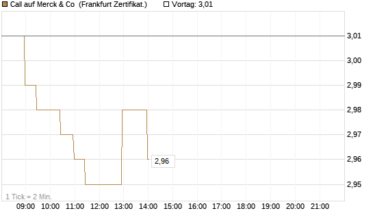 Call auf Merck & Co [BNP Paribas Emissions- und Handelsges.] Chart