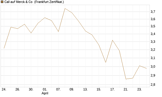 Call auf Merck & Co [BNP Paribas Emissions- und Handelsges.] Chart
