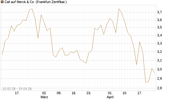 Call auf Merck & Co [BNP Paribas Emissions- und Handelsges.] Chart