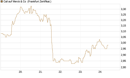 Call auf Merck & Co [BNP Paribas Emissions- und Handelsges.] Chart