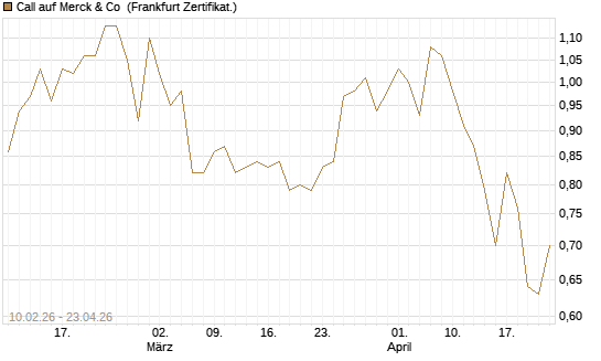 Call auf Merck & Co [BNP Paribas Emissions- und Handelsges.] Chart