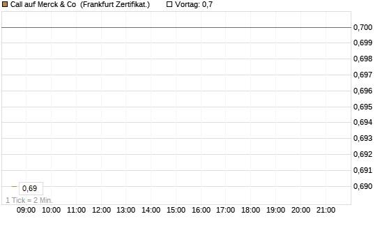 Call auf Merck & Co [BNP Paribas Emissions- und Handelsges.] Chart